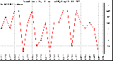 Milwaukee Weather Wind Daily High Direction (By Day)