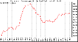 Milwaukee Weather Barometric Pressure per Minute (Last 24 Hours)