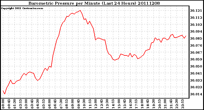 Milwaukee Weather Barometric Pressure per Minute (Last 24 Hours)