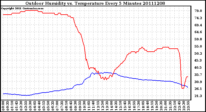 Milwaukee Weather Outdoor Humidity vs. Temperature Every 5 Minutes