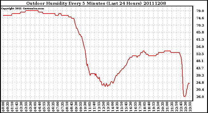 Milwaukee Weather Outdoor Humidity Every 5 Minutes (Last 24 Hours)