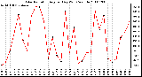 Milwaukee Weather Solar Radiation Avg per Day W/m2/minute