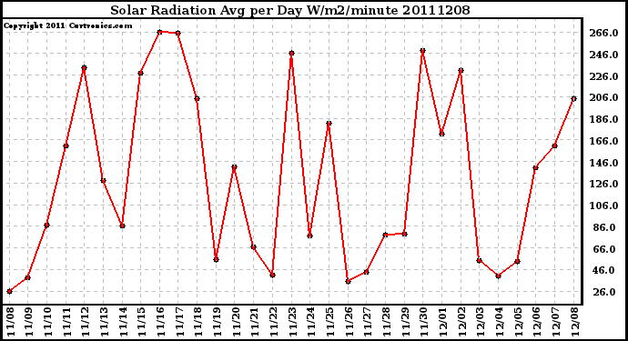 Milwaukee Weather Solar Radiation Avg per Day W/m2/minute