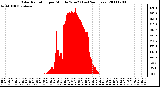 Milwaukee Weather Solar Radiation per Minute W/m2 (Last 24 Hours)