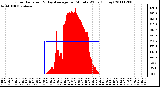 Milwaukee Weather Solar Radiation & Day Average per Minute W/m2 (Today)