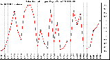 Milwaukee Weather Solar Radiation per Day KW/m2