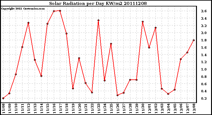 Milwaukee Weather Solar Radiation per Day KW/m2