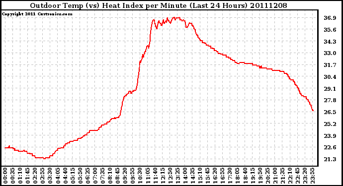 Milwaukee Weather Outdoor Temp (vs) Heat Index per Minute (Last 24 Hours)