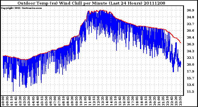 Milwaukee Weather Outdoor Temp (vs) Wind Chill per Minute (Last 24 Hours)