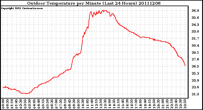 Milwaukee Weather Outdoor Temperature per Minute (Last 24 Hours)