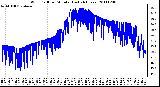 Milwaukee Weather Wind Chill per Minute (Last 24 Hours)