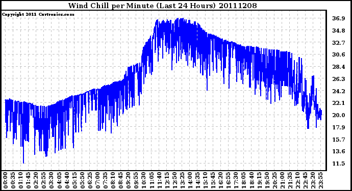 Milwaukee Weather Wind Chill per Minute (Last 24 Hours)