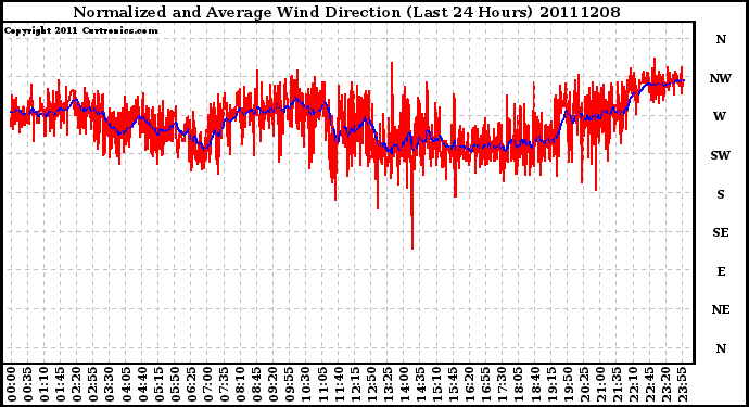 Milwaukee Weather Normalized and Average Wind Direction (Last 24 Hours)