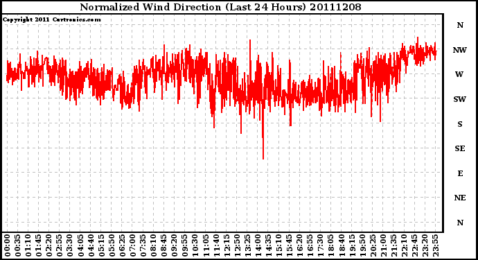 Milwaukee Weather Normalized Wind Direction (Last 24 Hours)