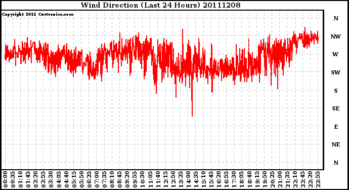 Milwaukee Weather Wind Direction (Last 24 Hours)