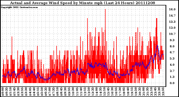 Milwaukee Weather Actual and Average Wind Speed by Minute mph (Last 24 Hours)