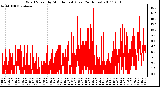 Milwaukee Weather Wind Speed by Minute mph (Last 24 Hours)