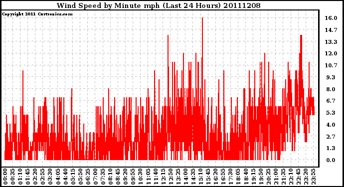 Milwaukee Weather Wind Speed by Minute mph (Last 24 Hours)