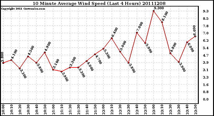 Milwaukee Weather 10 Minute Average Wind Speed (Last 4 Hours)