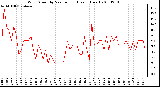 Milwaukee Weather Wind Speed by Minute mph (Last 1 Hour)