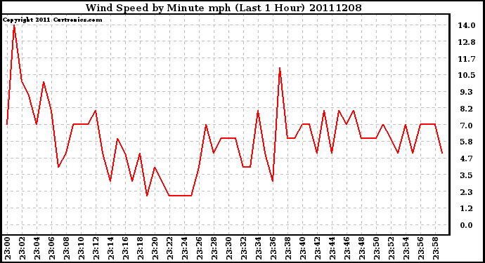 Milwaukee Weather Wind Speed by Minute mph (Last 1 Hour)