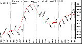 Milwaukee Weather Barometric Pressure per Hour (Last 24 Hours)