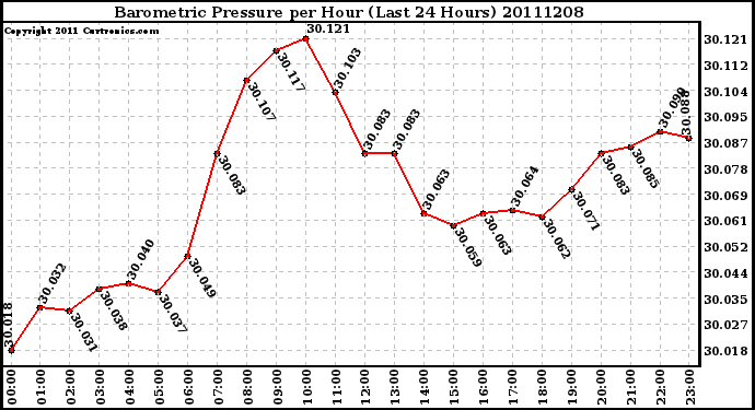 Milwaukee Weather Barometric Pressure per Hour (Last 24 Hours)