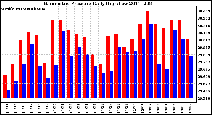 Milwaukee Weather Barometric Pressure Daily High/Low