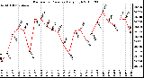 Milwaukee Weather Barometric Pressure Daily High