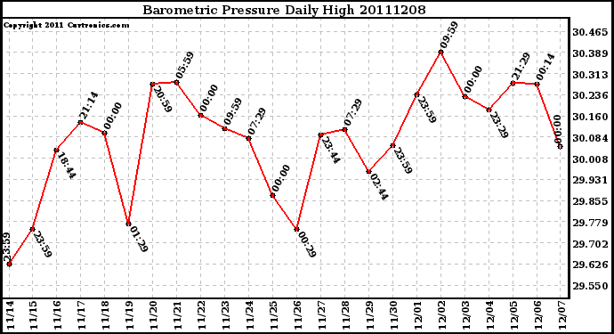 Milwaukee Weather Barometric Pressure Daily High