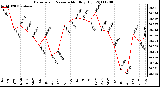 Milwaukee Weather Barometric Pressure Monthly High