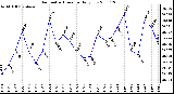 Milwaukee Weather Barometric Pressure Daily Low