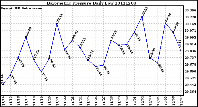 Milwaukee Weather Barometric Pressure Daily Low