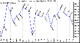 Milwaukee Weather Barometric Pressure Monthly Low