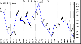 Milwaukee Weather Wind Chill Daily Low