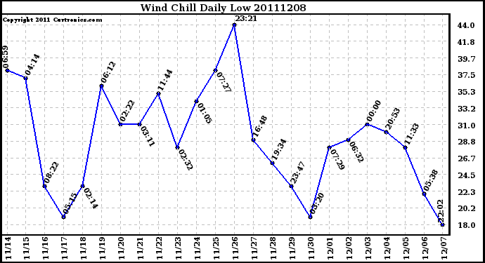 Milwaukee Weather Wind Chill Daily Low