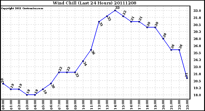 Milwaukee Weather Wind Chill (Last 24 Hours)