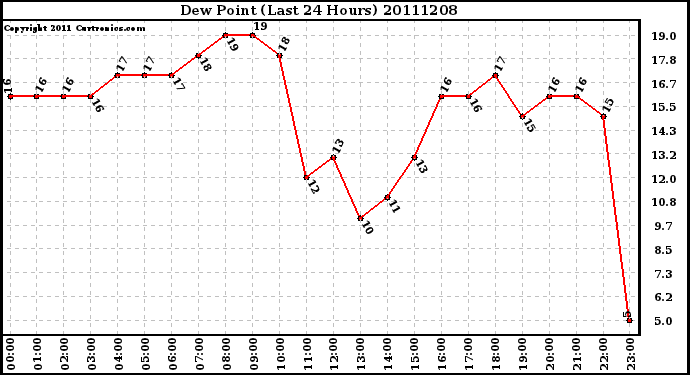 Milwaukee Weather Dew Point (Last 24 Hours)