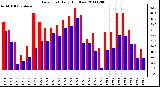 Milwaukee Weather Dew Point Daily High/Low