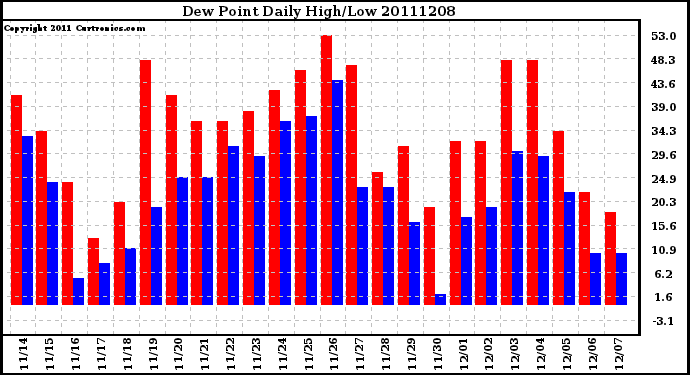 Milwaukee Weather Dew Point Daily High/Low