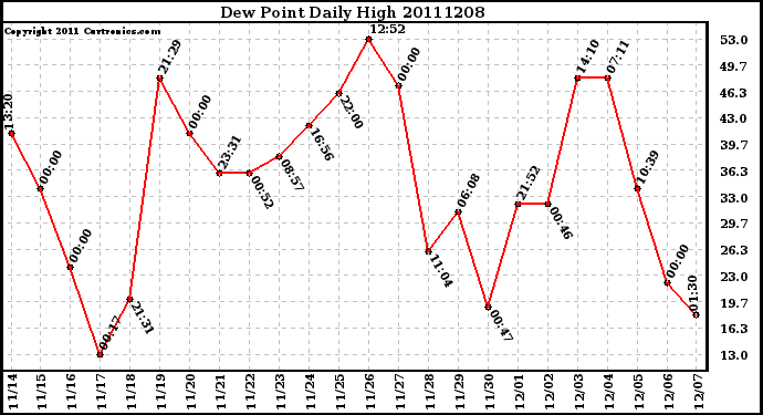 Milwaukee Weather Dew Point Daily High