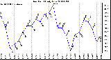 Milwaukee Weather Dew Point Daily Low