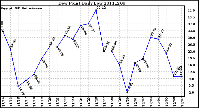 Milwaukee Weather Dew Point Daily Low