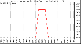 Milwaukee Weather Evapotranspiration per Hour (Last 24 Hours) (Inches)