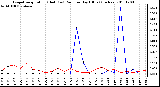 Milwaukee Weather Evapotranspiration (Red) (vs) Rain per Day (Blue) (Inches)