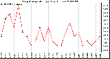 Milwaukee Weather Evapotranspiration per Day (Inches)