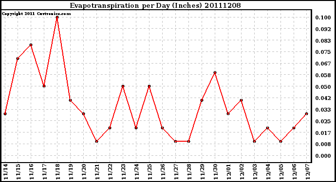 Milwaukee Weather Evapotranspiration per Day (Inches)