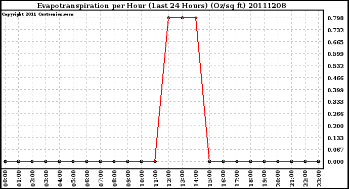 Milwaukee Weather Evapotranspiration per Hour (Last 24 Hours) (Oz/sq ft)