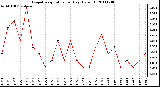 Milwaukee Weather Evapotranspiration per Day (Oz/sq ft)