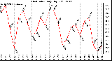 Milwaukee Weather Heat Index Daily High